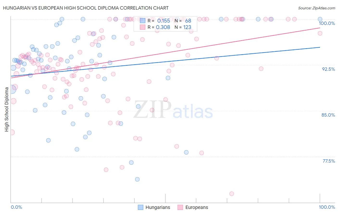 Hungarian vs European High School Diploma