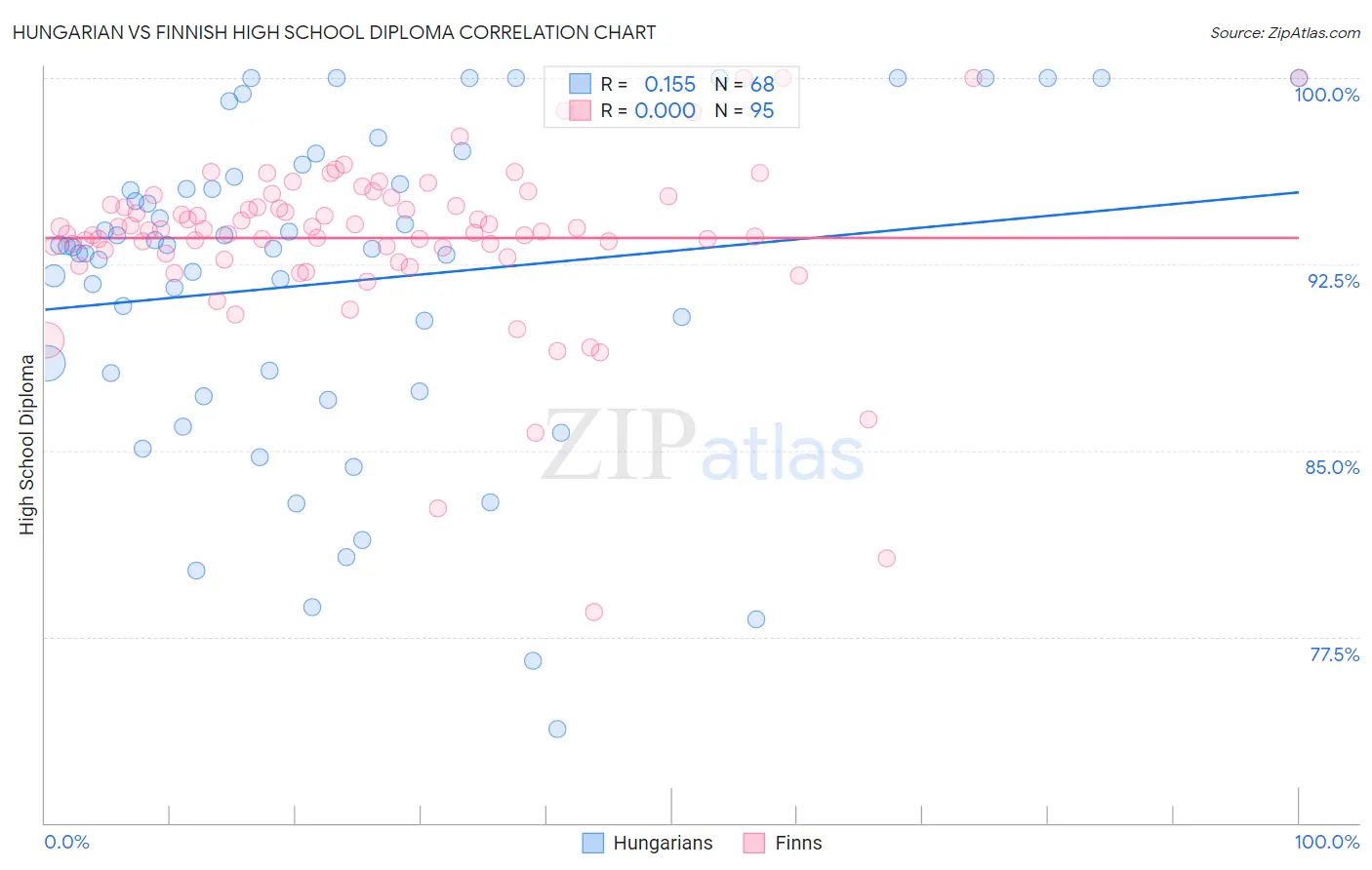 Hungarian vs Finnish High School Diploma