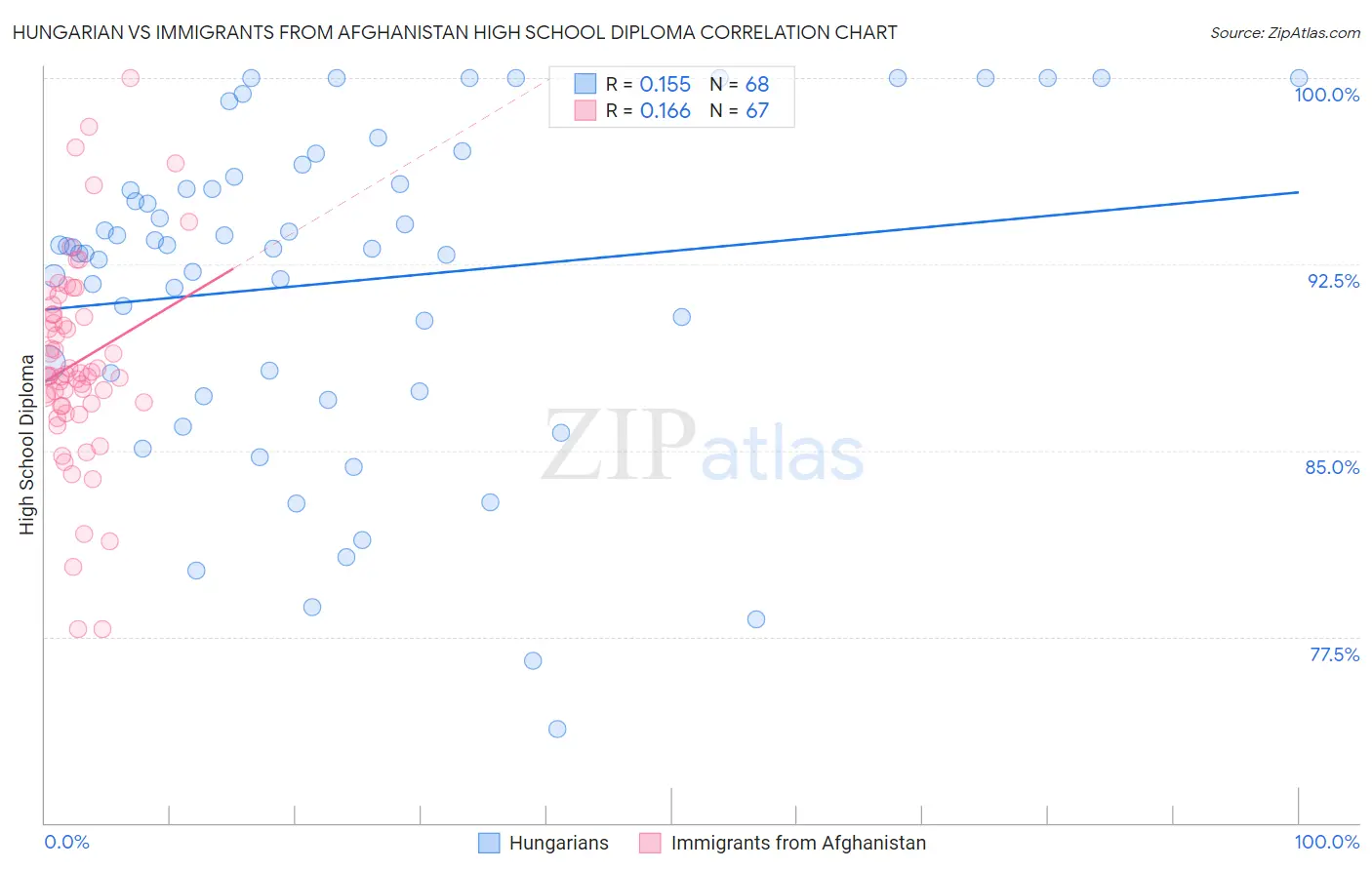 Hungarian vs Immigrants from Afghanistan High School Diploma