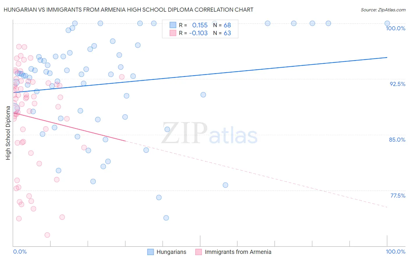 Hungarian vs Immigrants from Armenia High School Diploma