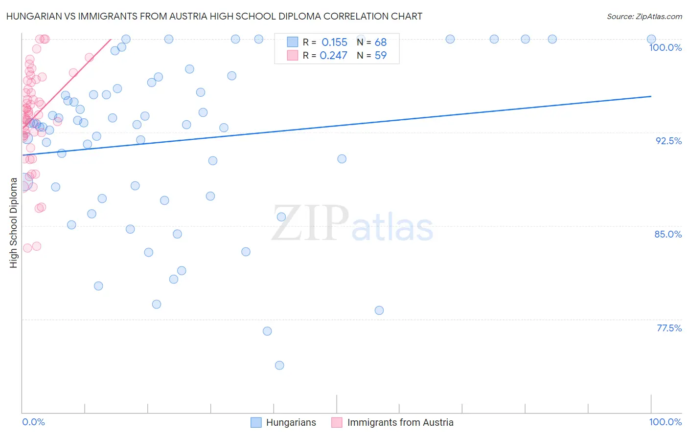 Hungarian vs Immigrants from Austria High School Diploma