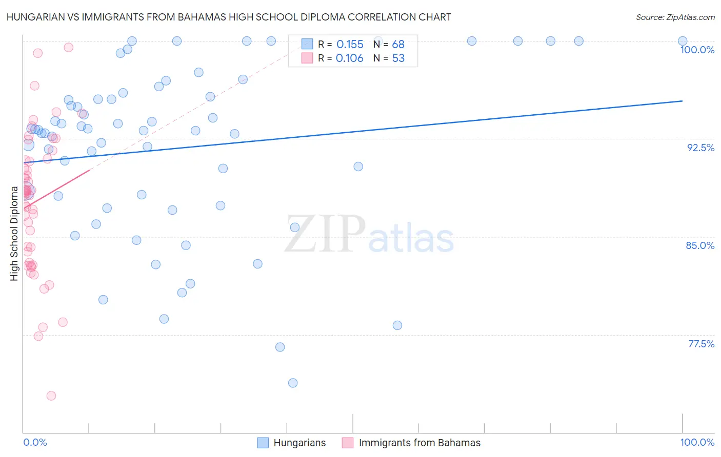Hungarian vs Immigrants from Bahamas High School Diploma