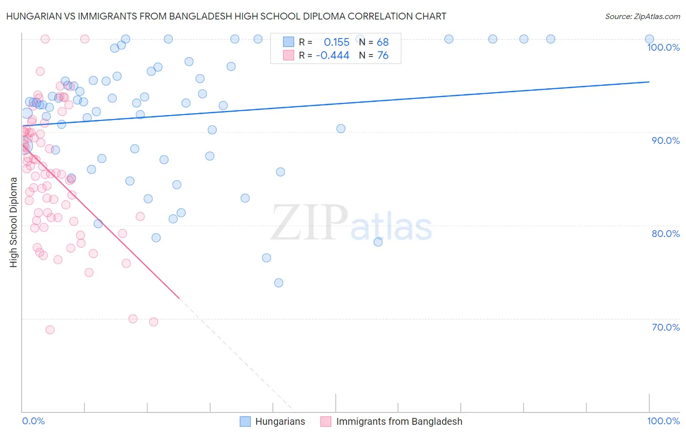 Hungarian vs Immigrants from Bangladesh High School Diploma
