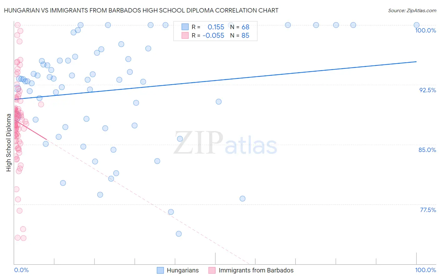 Hungarian vs Immigrants from Barbados High School Diploma
