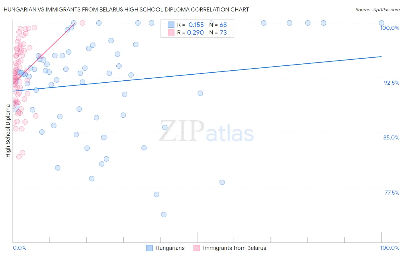 Hungarian vs Immigrants from Belarus High School Diploma