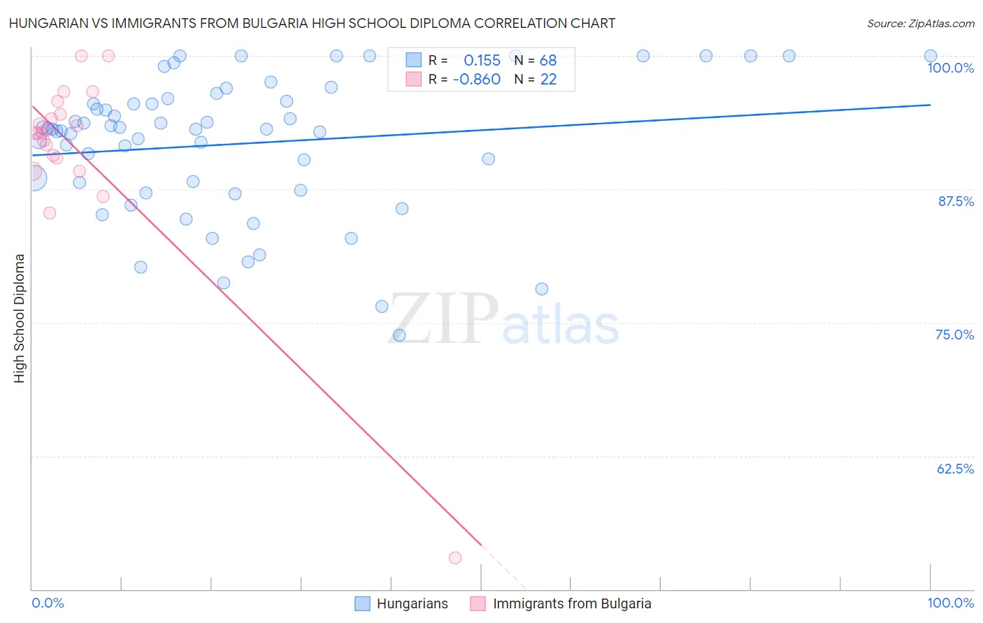 Hungarian vs Immigrants from Bulgaria High School Diploma