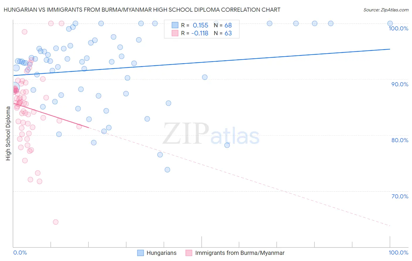 Hungarian vs Immigrants from Burma/Myanmar High School Diploma