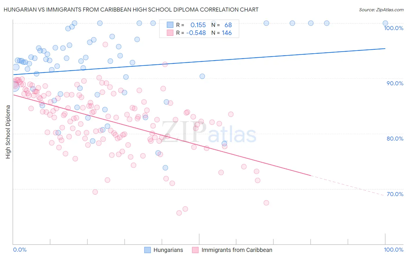 Hungarian vs Immigrants from Caribbean High School Diploma