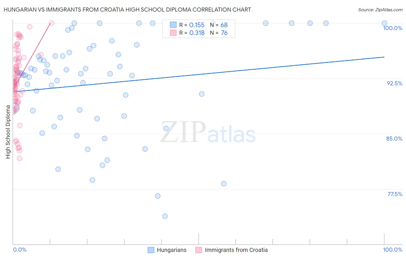 Hungarian vs Immigrants from Croatia High School Diploma