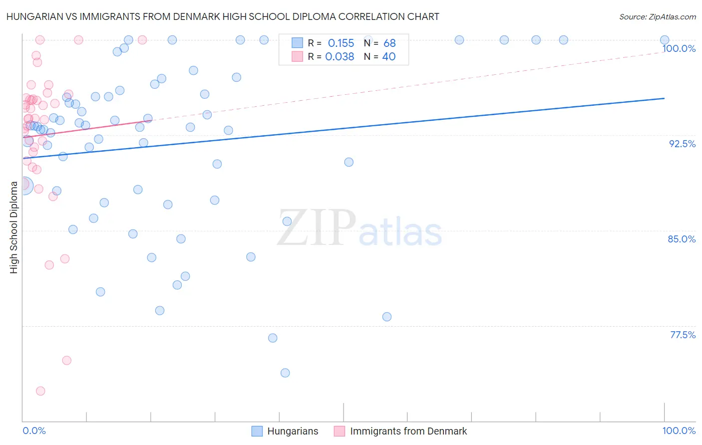 Hungarian vs Immigrants from Denmark High School Diploma