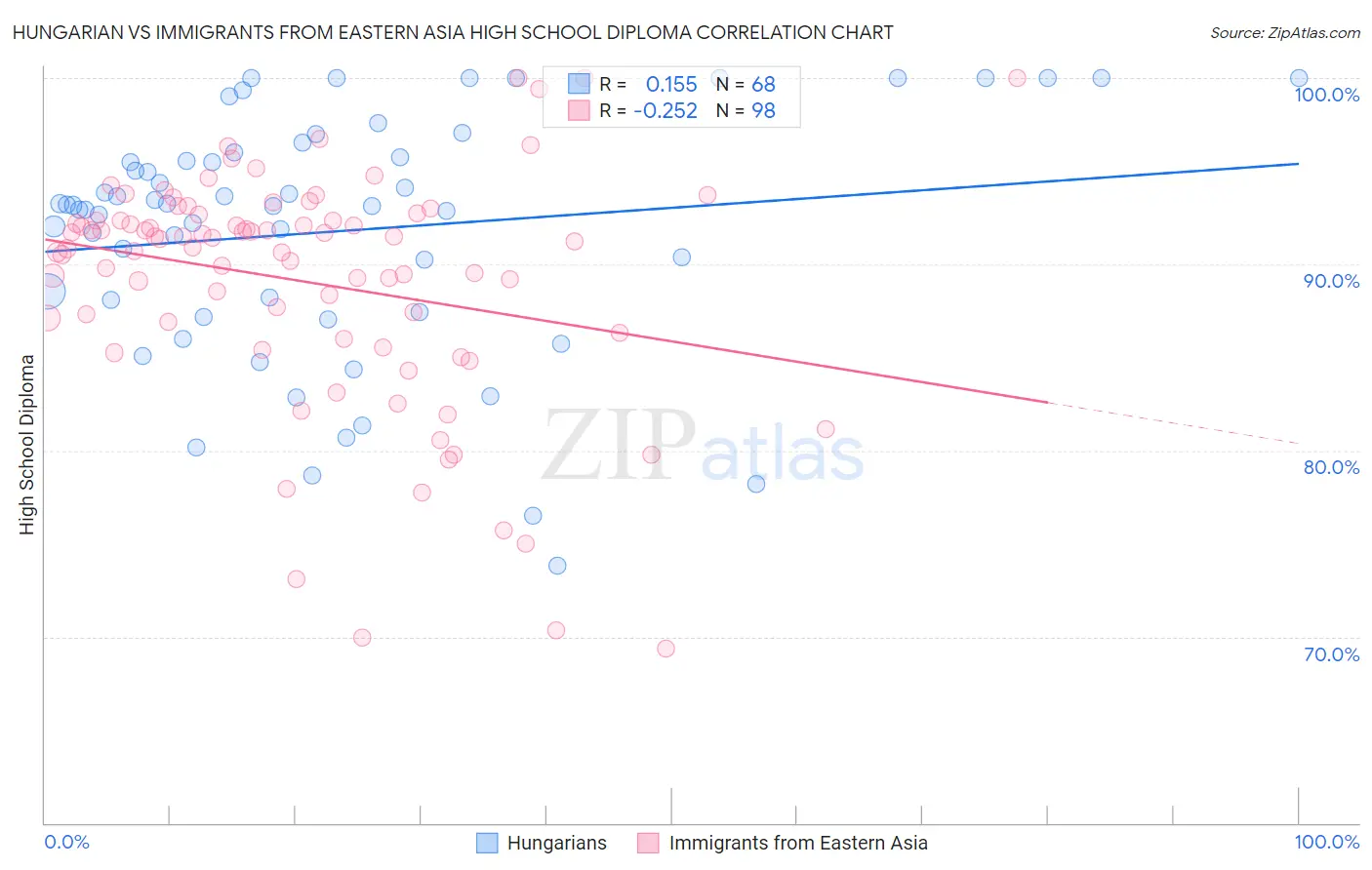 Hungarian vs Immigrants from Eastern Asia High School Diploma