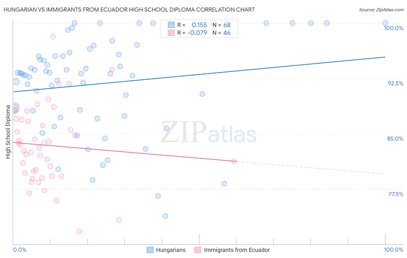 Hungarian vs Immigrants from Ecuador High School Diploma