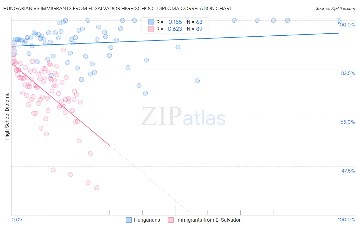 Hungarian vs Immigrants from El Salvador High School Diploma