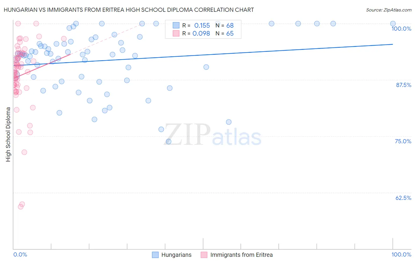 Hungarian vs Immigrants from Eritrea High School Diploma