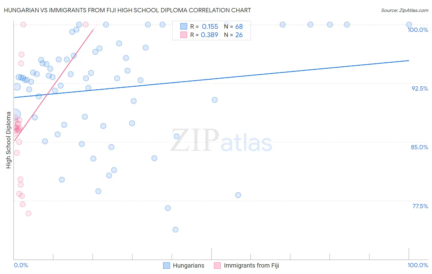 Hungarian vs Immigrants from Fiji High School Diploma
