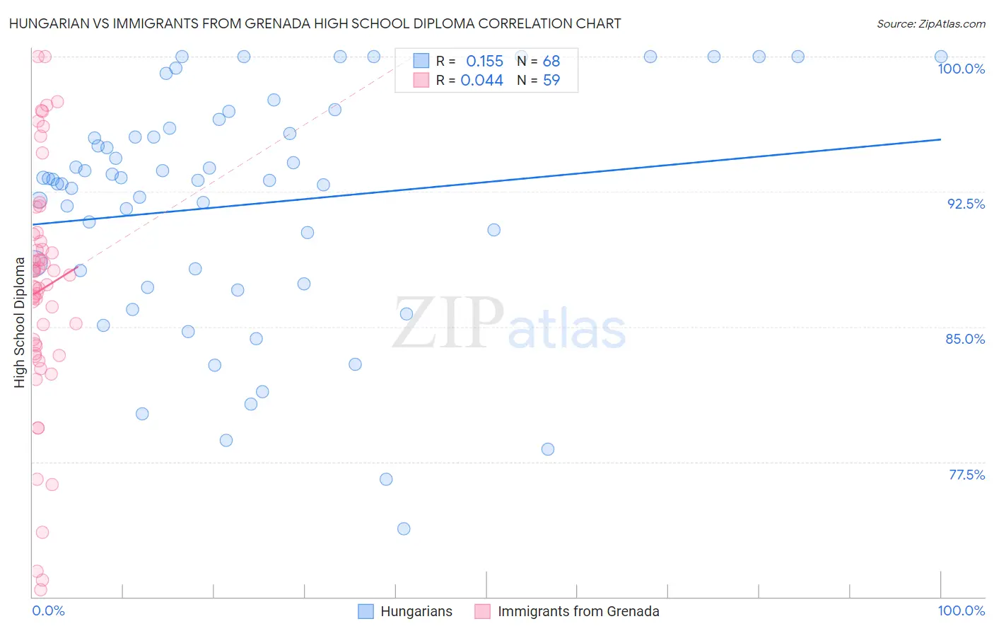 Hungarian vs Immigrants from Grenada High School Diploma