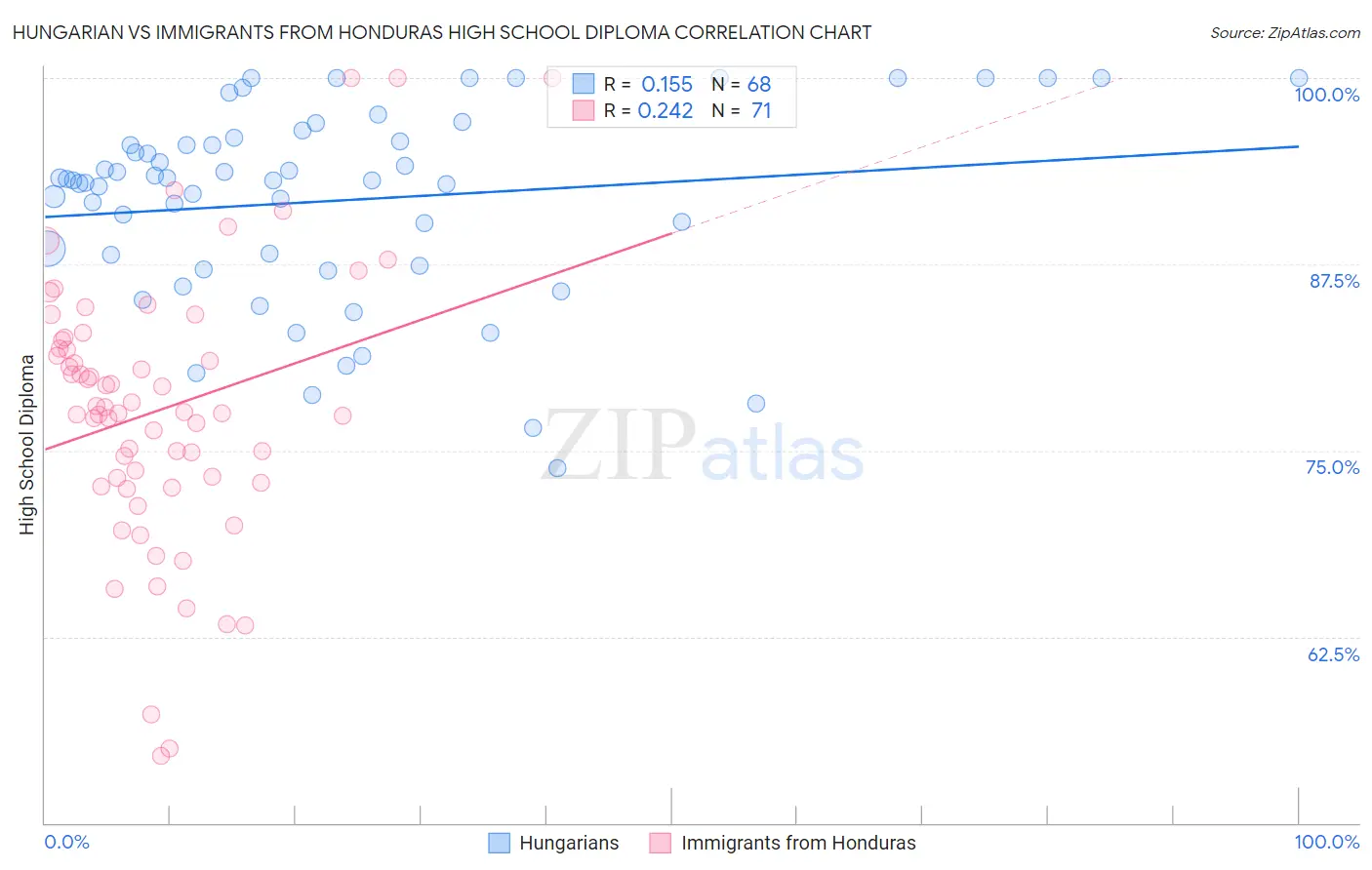 Hungarian vs Immigrants from Honduras High School Diploma