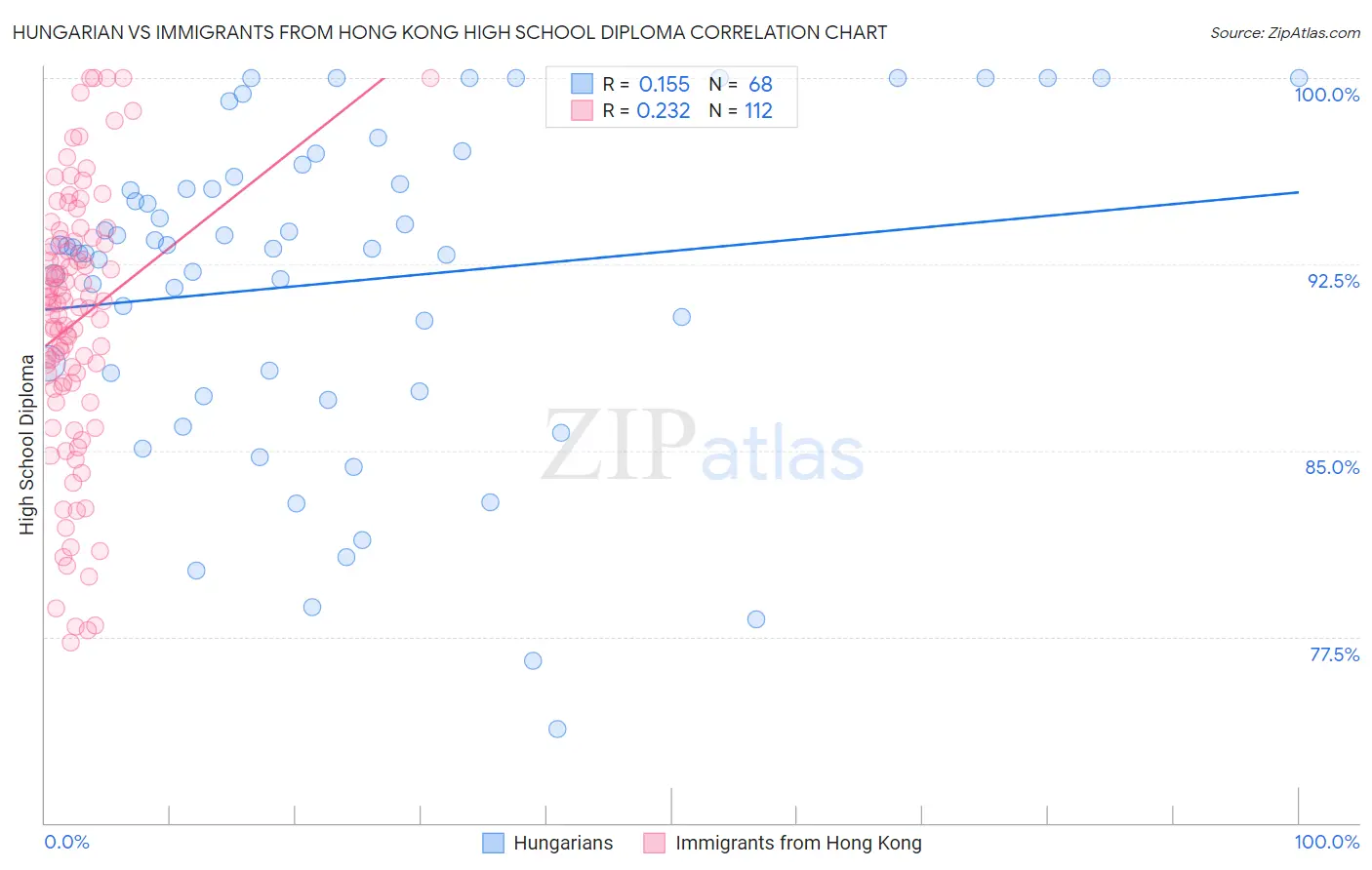 Hungarian vs Immigrants from Hong Kong High School Diploma