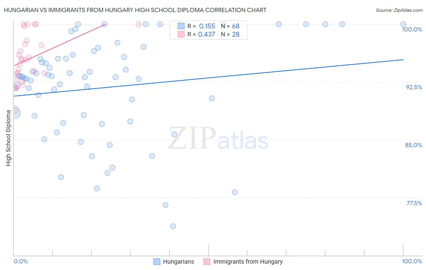 Hungarian vs Immigrants from Hungary High School Diploma