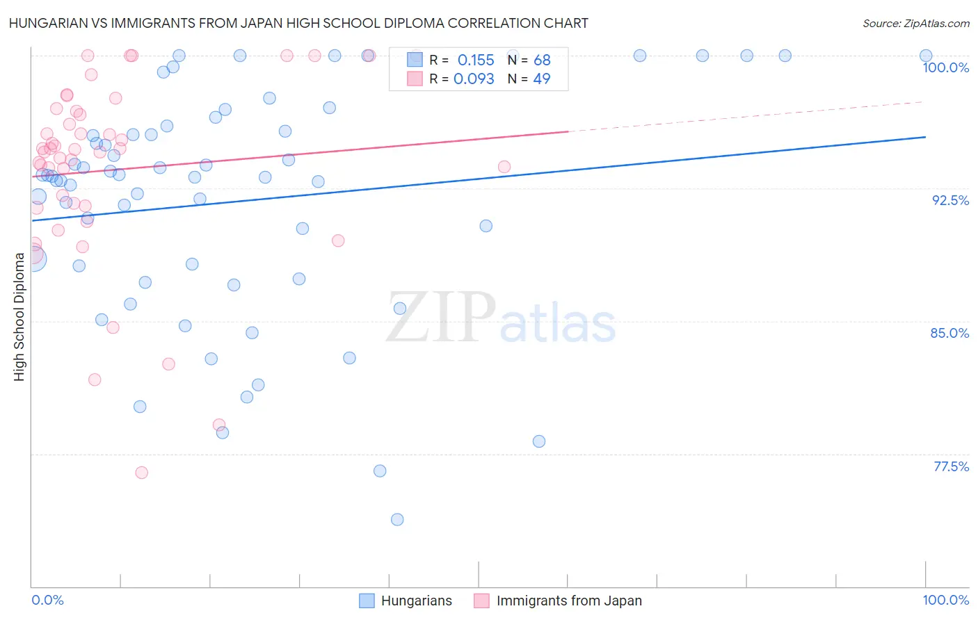Hungarian vs Immigrants from Japan High School Diploma