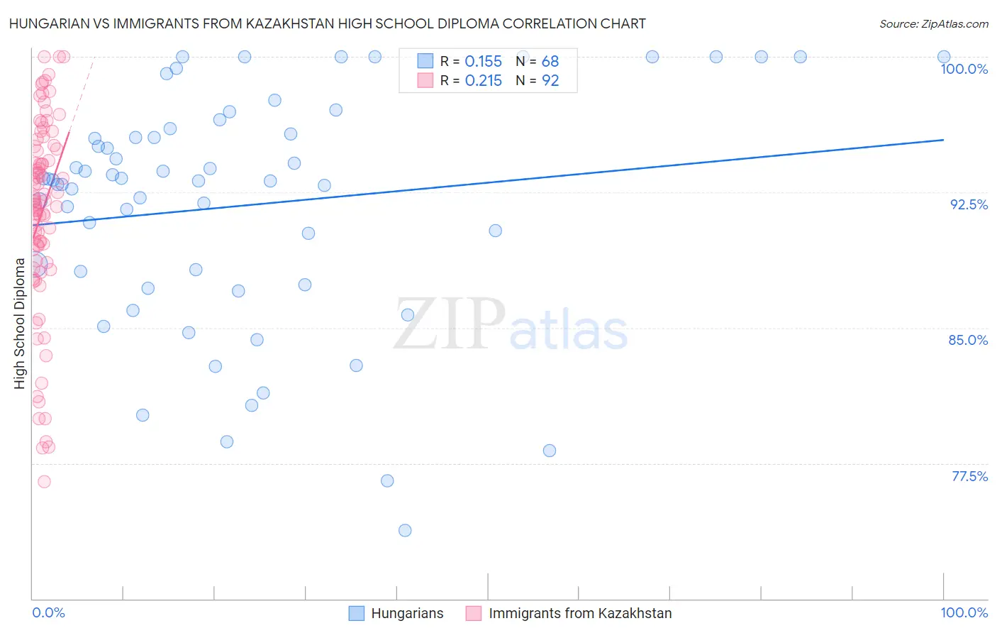 Hungarian vs Immigrants from Kazakhstan High School Diploma
