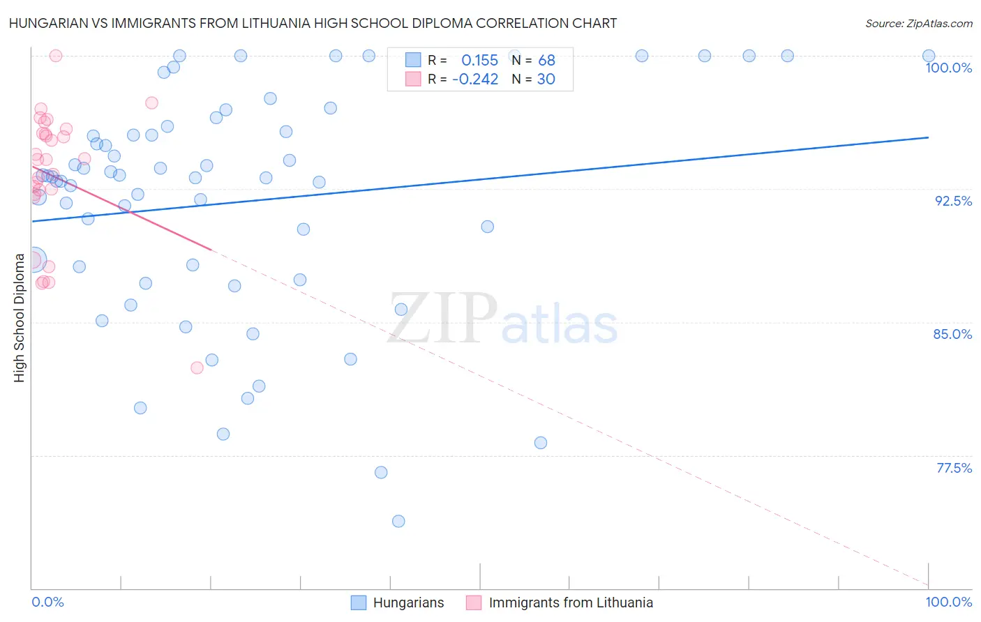 Hungarian vs Immigrants from Lithuania High School Diploma