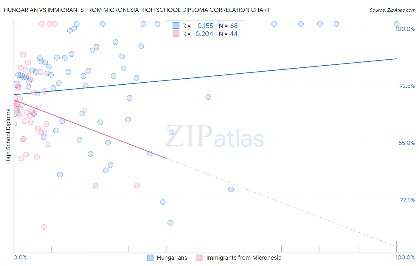 Hungarian vs Immigrants from Micronesia High School Diploma