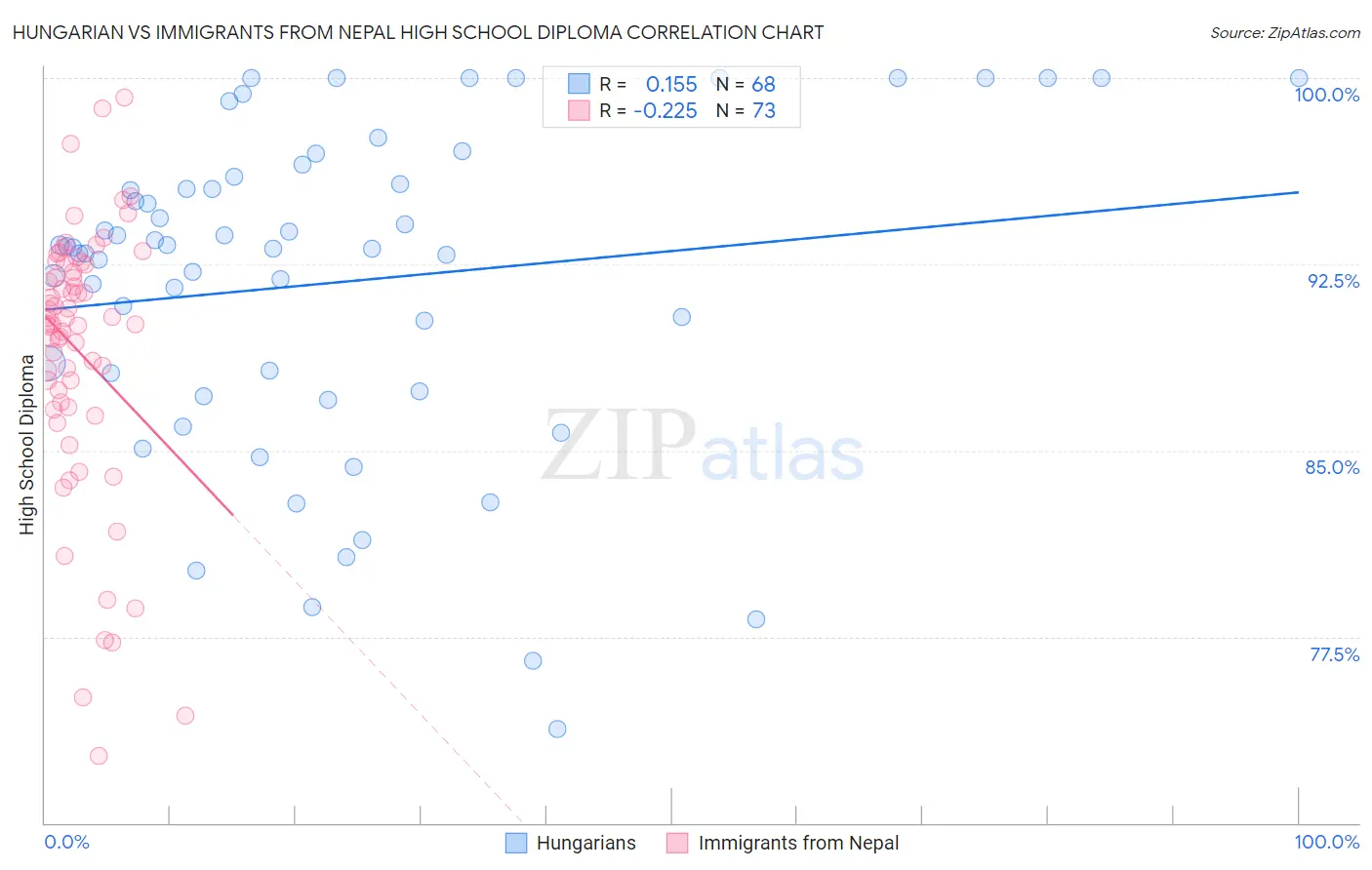 Hungarian vs Immigrants from Nepal High School Diploma