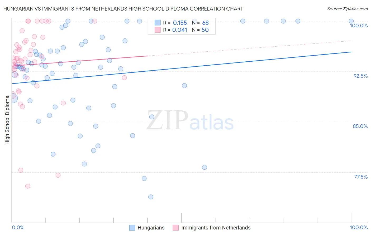Hungarian vs Immigrants from Netherlands High School Diploma