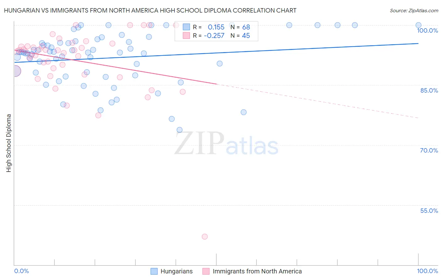 Hungarian vs Immigrants from North America High School Diploma