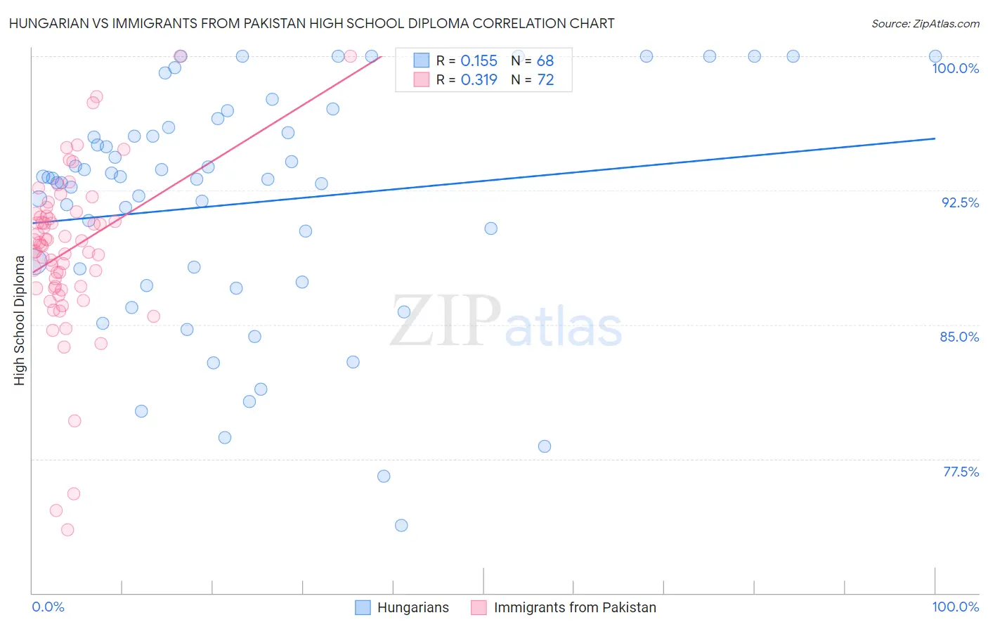 Hungarian vs Immigrants from Pakistan High School Diploma