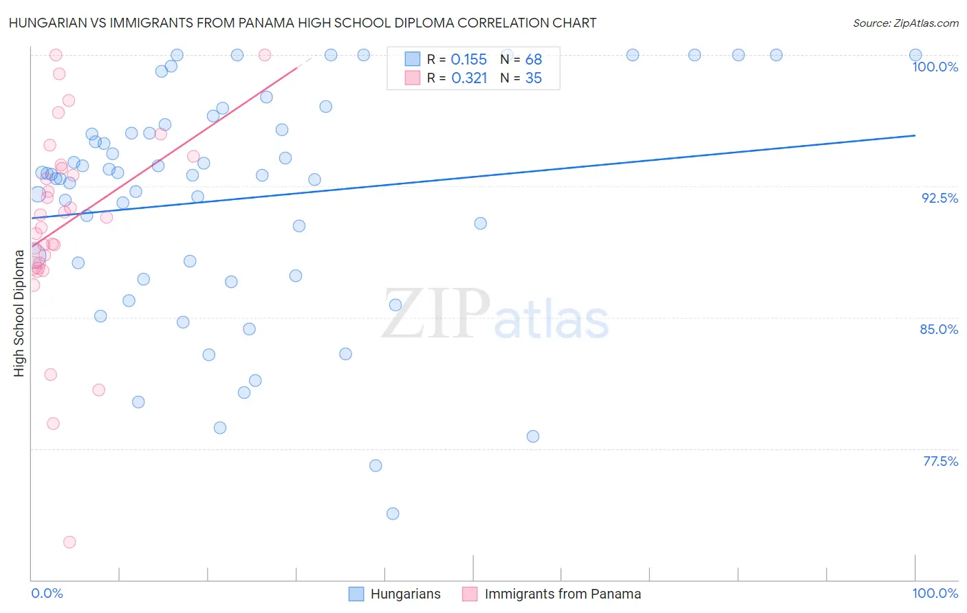 Hungarian vs Immigrants from Panama High School Diploma