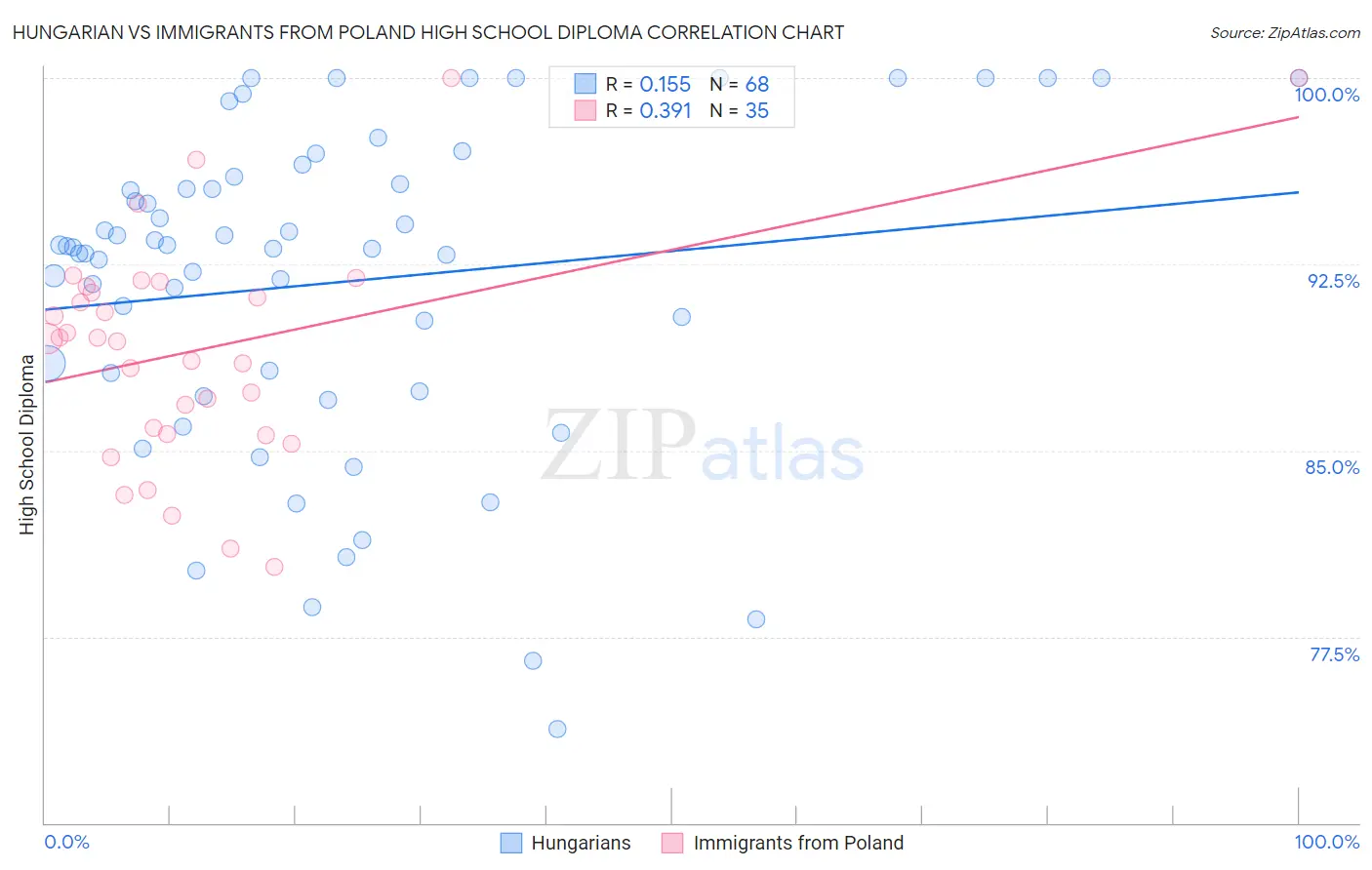 Hungarian vs Immigrants from Poland High School Diploma