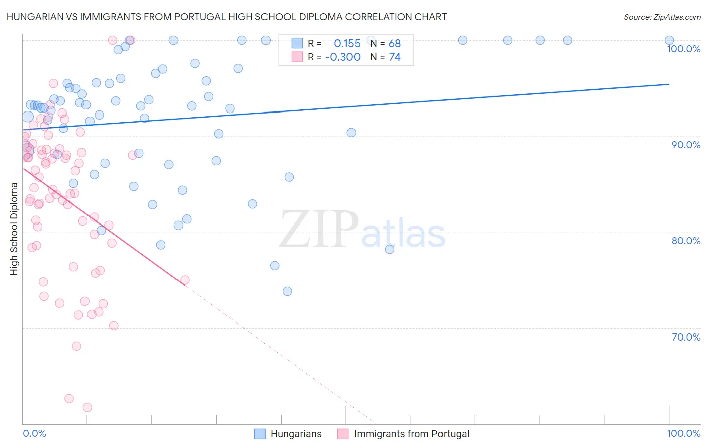 Hungarian vs Immigrants from Portugal High School Diploma