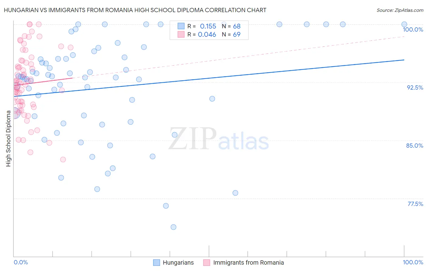 Hungarian vs Immigrants from Romania High School Diploma