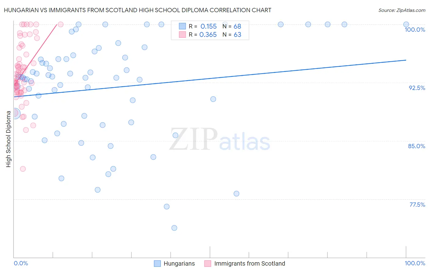 Hungarian vs Immigrants from Scotland High School Diploma