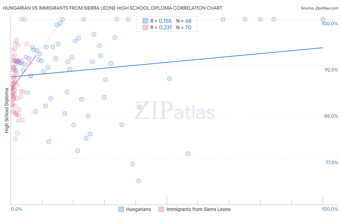 Hungarian vs Immigrants from Sierra Leone High School Diploma