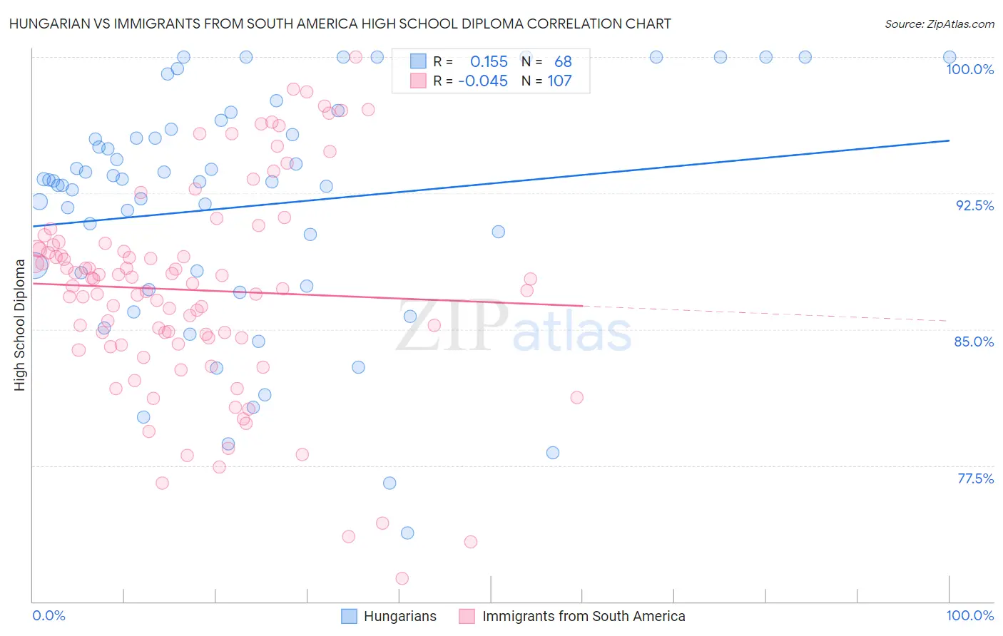 Hungarian vs Immigrants from South America High School Diploma