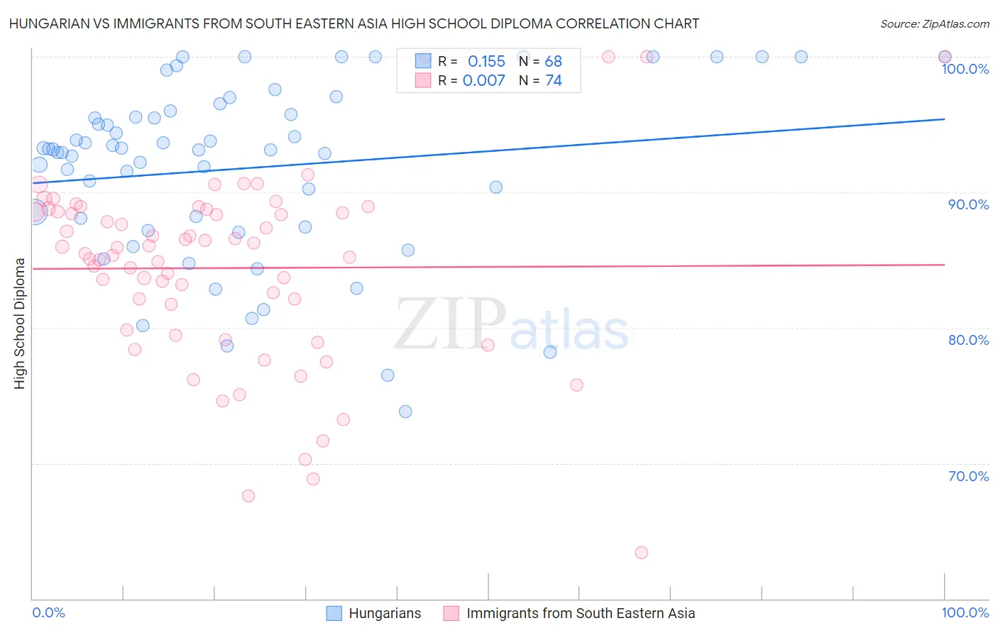 Hungarian vs Immigrants from South Eastern Asia High School Diploma