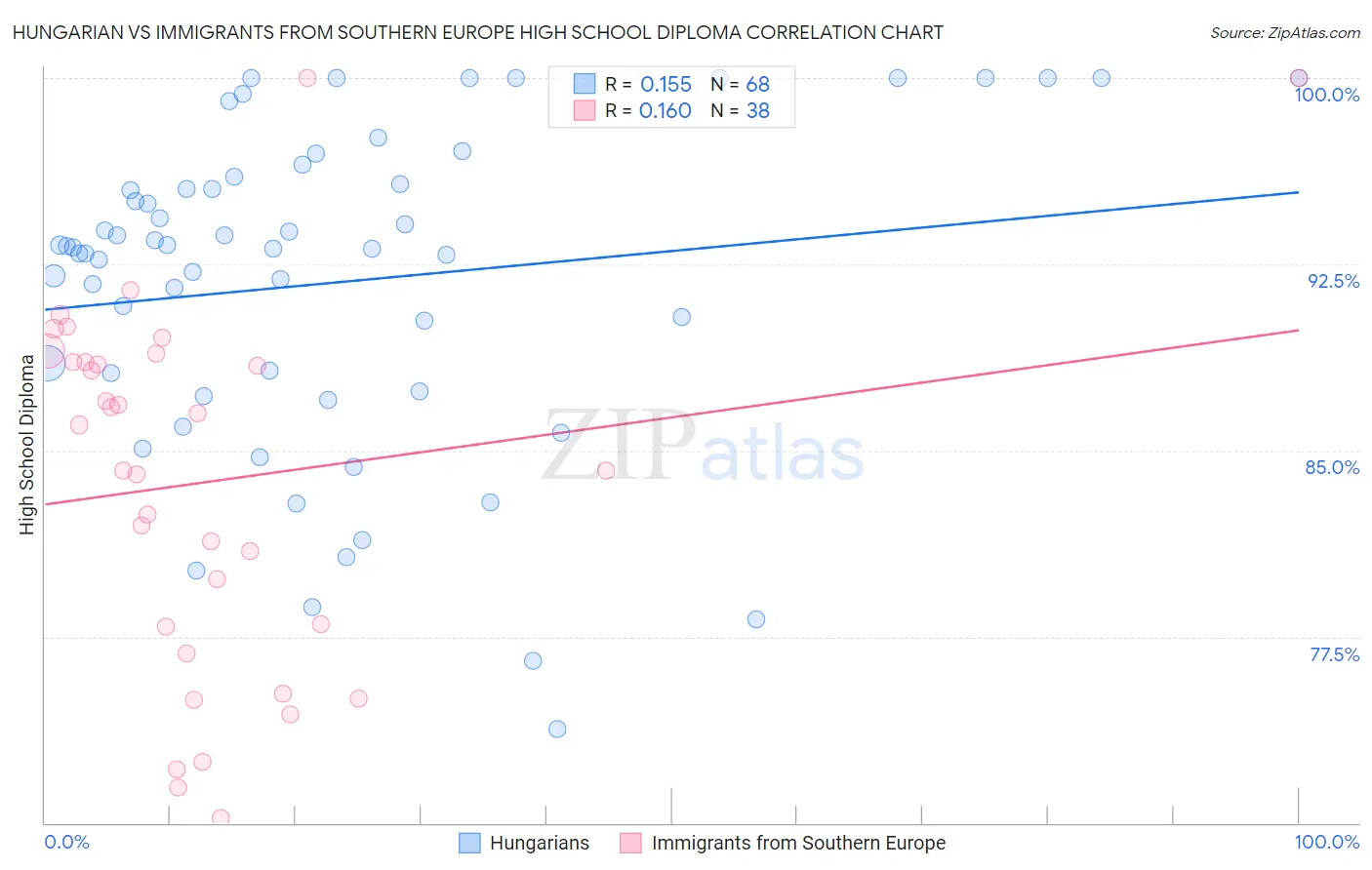 Hungarian vs Immigrants from Southern Europe High School Diploma