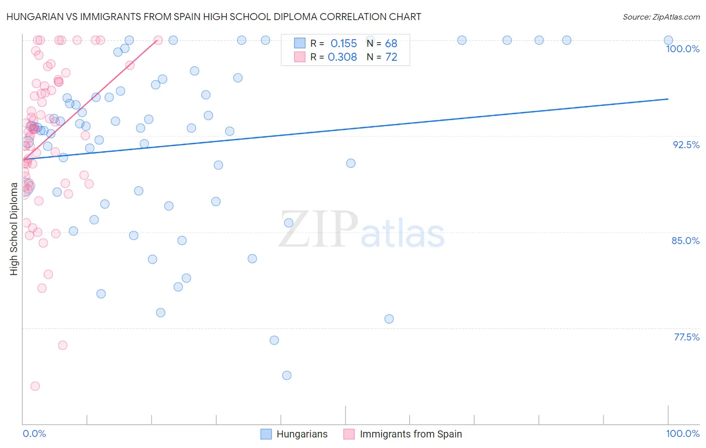 Hungarian vs Immigrants from Spain High School Diploma