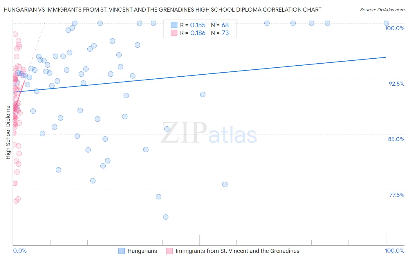Hungarian vs Immigrants from St. Vincent and the Grenadines High School Diploma
