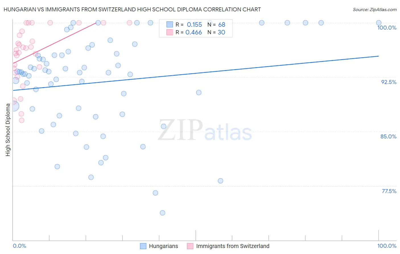 Hungarian vs Immigrants from Switzerland High School Diploma