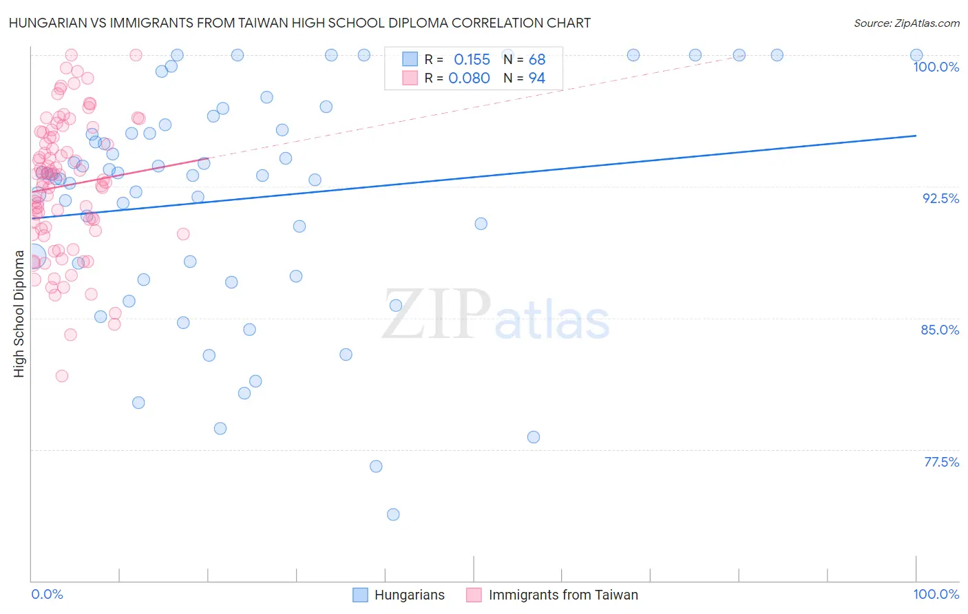 Hungarian vs Immigrants from Taiwan High School Diploma