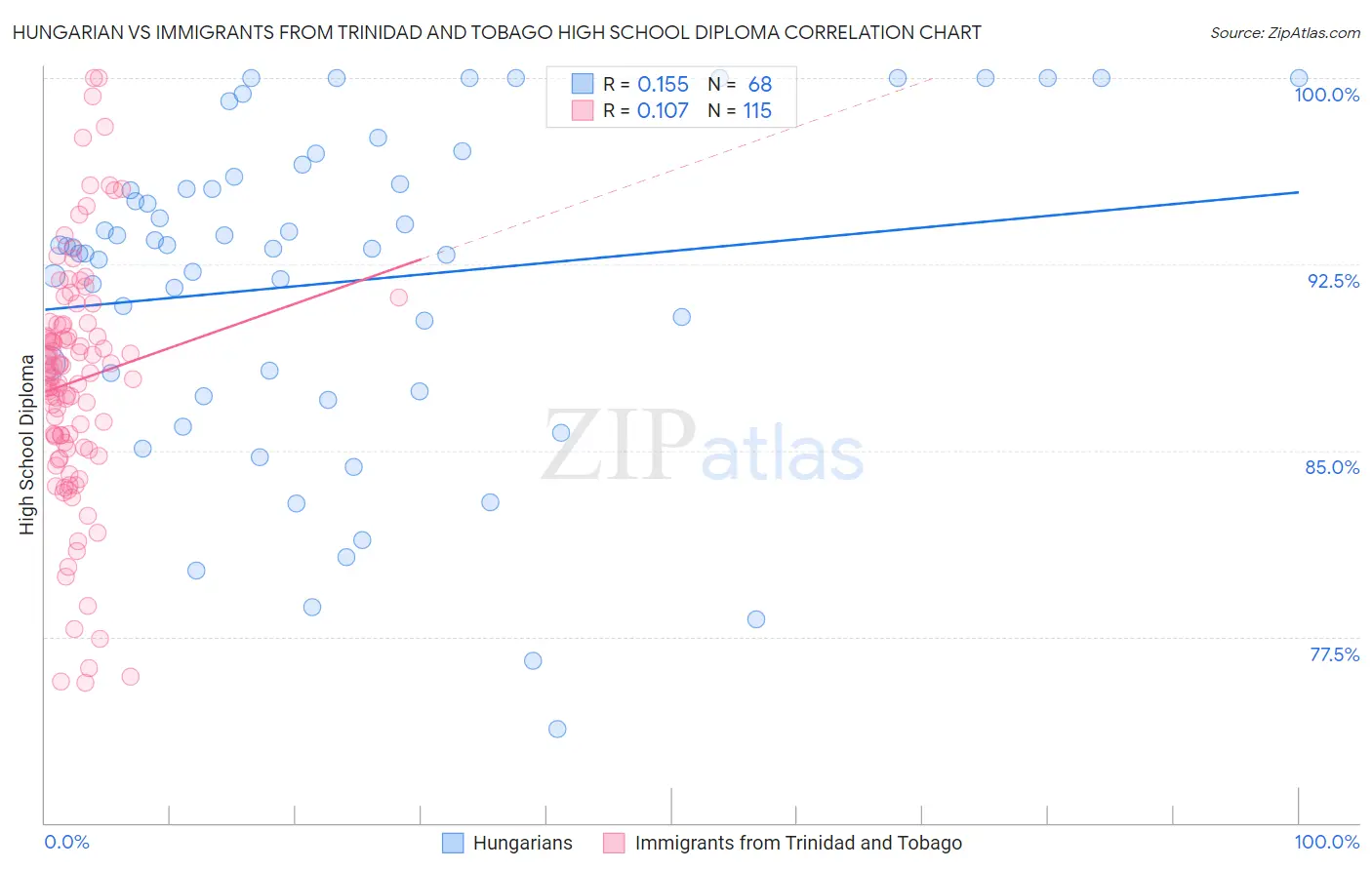 Hungarian vs Immigrants from Trinidad and Tobago High School Diploma