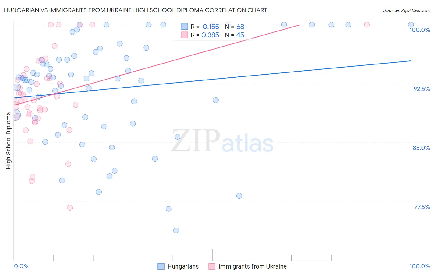 Hungarian vs Immigrants from Ukraine High School Diploma