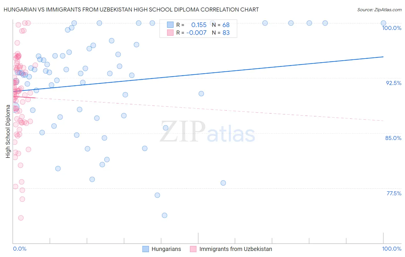 Hungarian vs Immigrants from Uzbekistan High School Diploma
