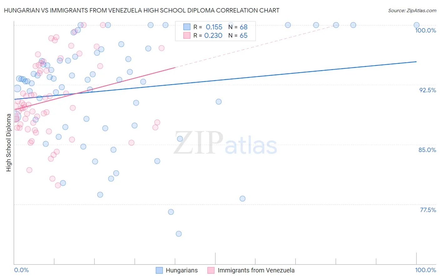 Hungarian vs Immigrants from Venezuela High School Diploma