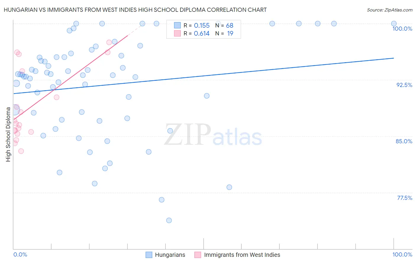 Hungarian vs Immigrants from West Indies High School Diploma