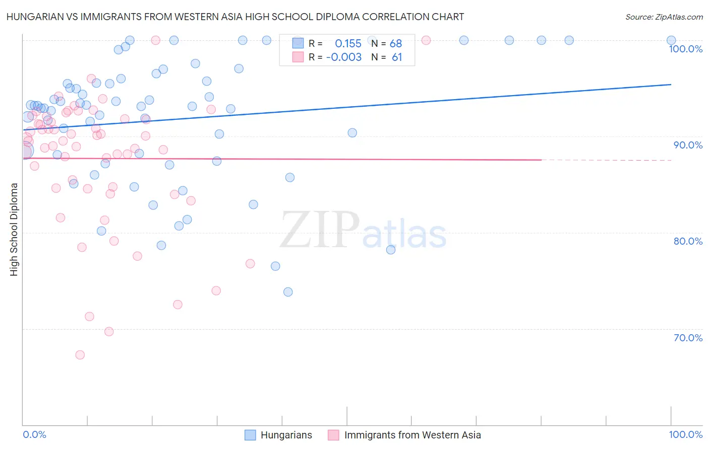 Hungarian vs Immigrants from Western Asia High School Diploma